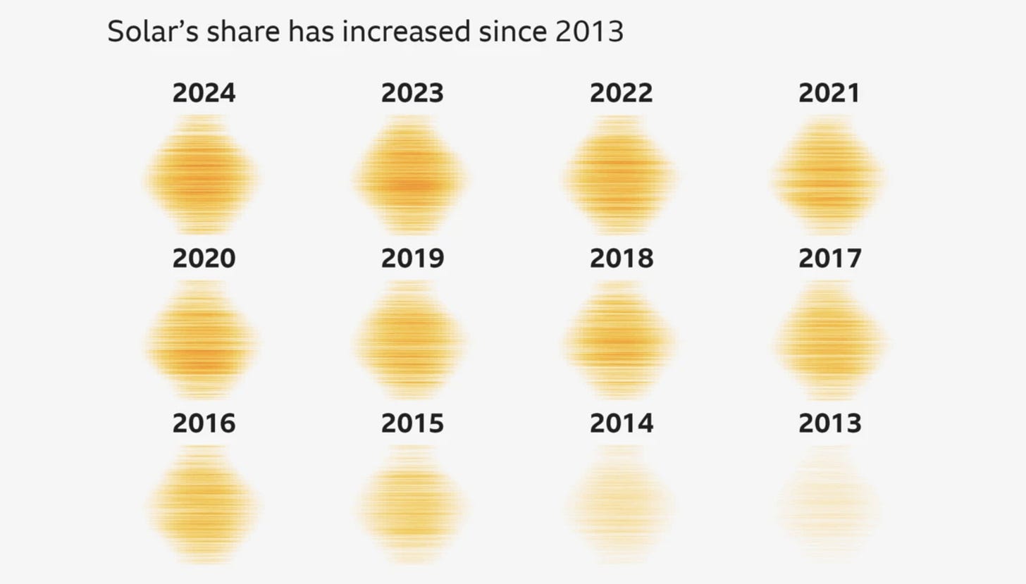 Twelve data visualisations showing solar use by time of year and time of day, each representing years between 2013 and 2024. The use of the X and Y axis means that the data viz emulates the shape of the sun.
