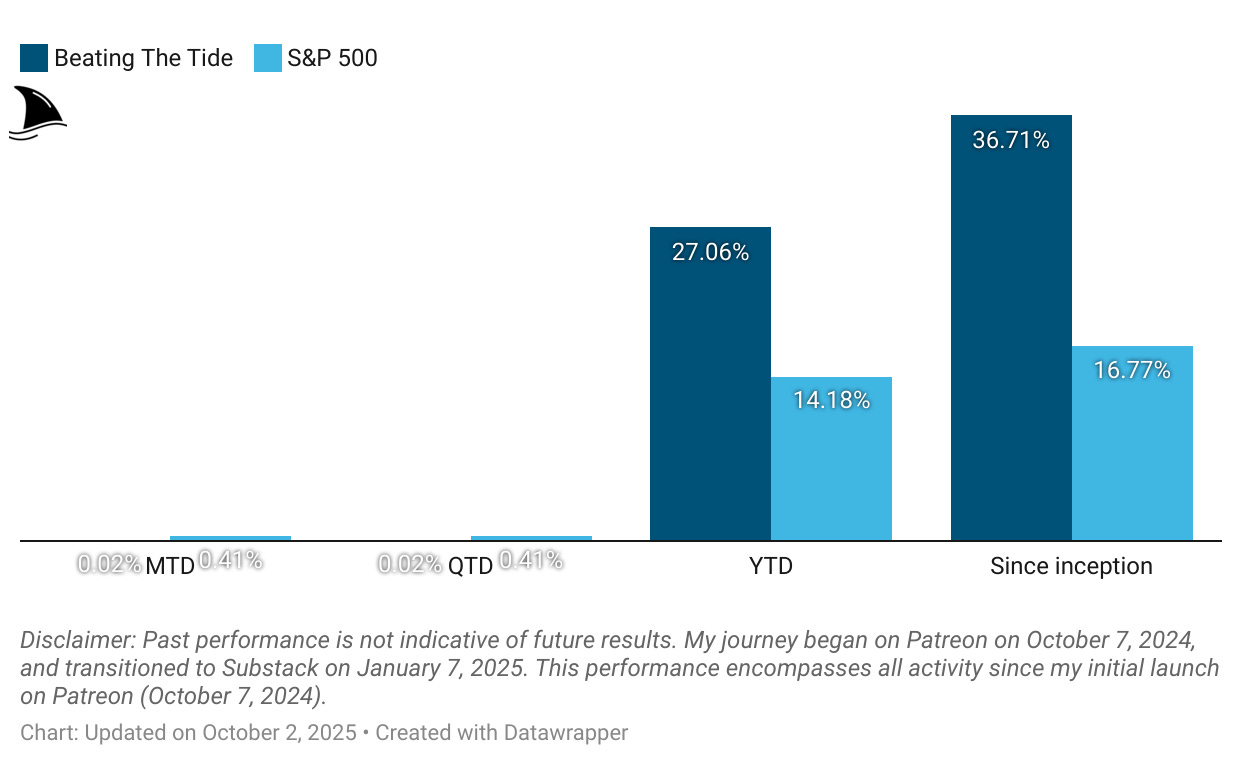 Beating The Tide portfolio performance chart comparing returns versus the S&P 500—+27.06% year-to-date and +36.71% since inception, more than double market performance as of October 2 2025.