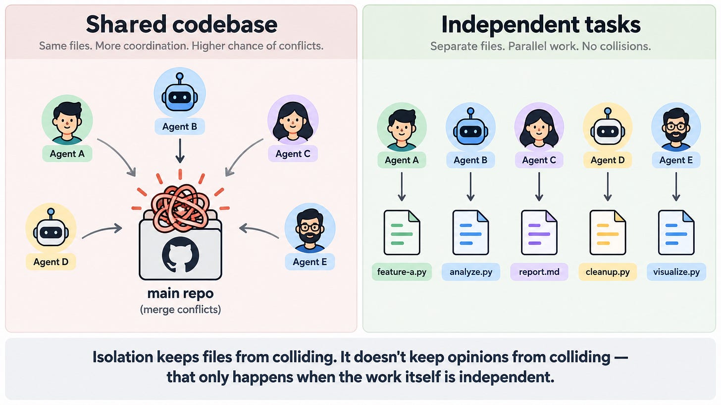 AI agents working on a shared codebase versus separate independent tasks, illustrating parallel workflow conflicts and isolation. AI agents working on a shared codebase versus separate independent tasks, illustrating parallel workflow conflicts and isolation.