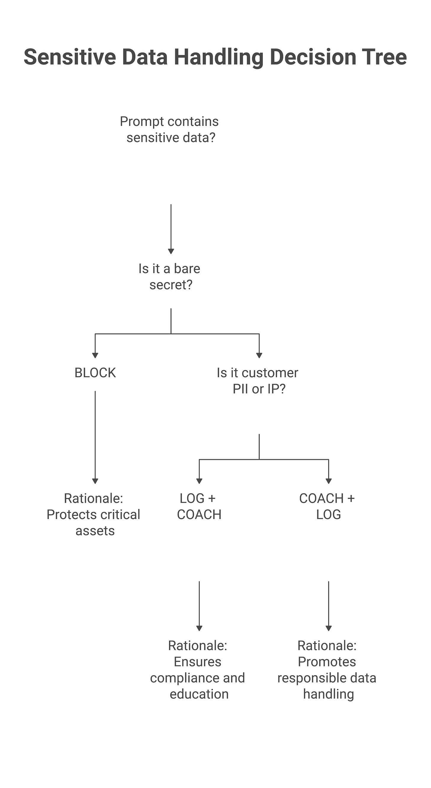 IMAGE 5: Blocking vs. coaching decision framework