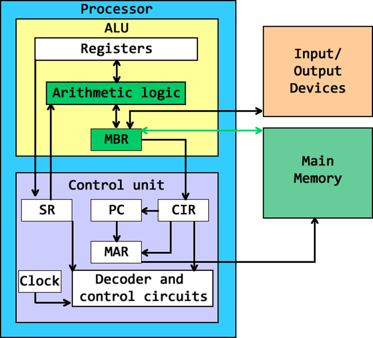 Processor components: A-level Comp Sci MrGoff.com Processor components: A-level Comp Sci MrGoff.com