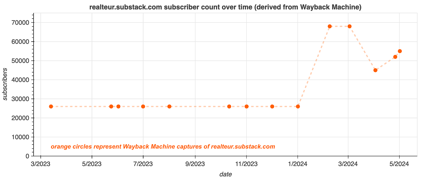 graph showing subscriber count over time for "Realtors @ Substack"
