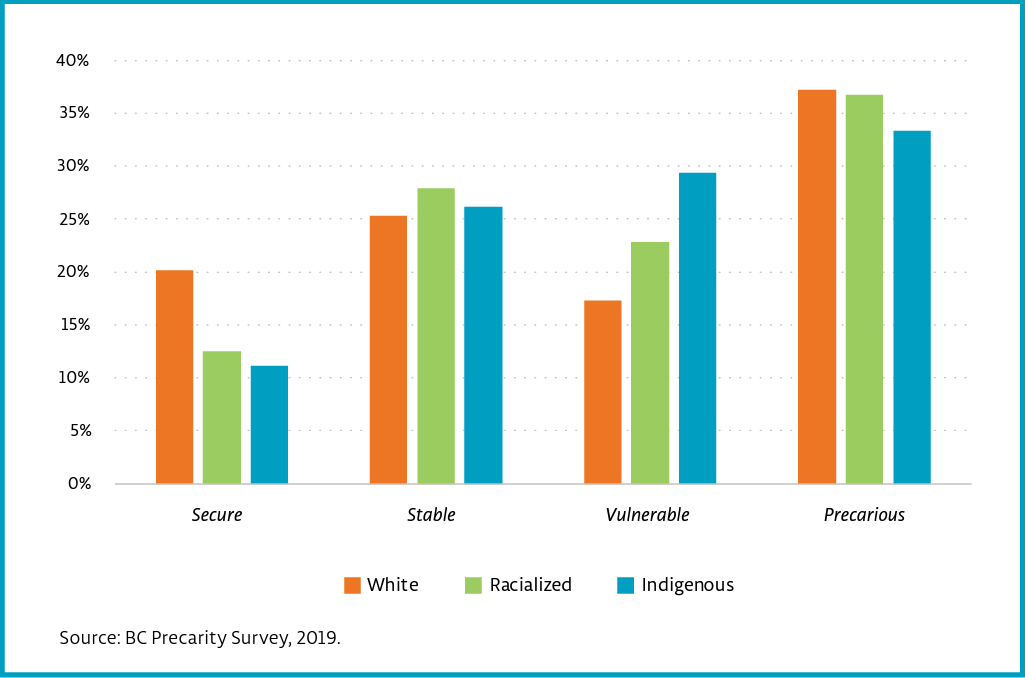 Employment precarity, by racialization and Indigenous identity.
