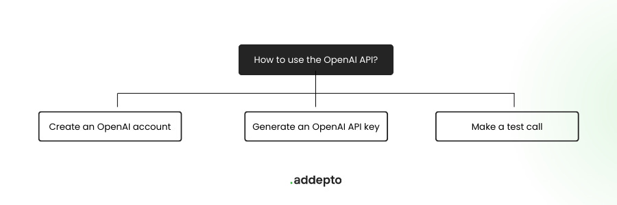 A Beginner's Guide to The OpenAI API - by Akhil Tiwari