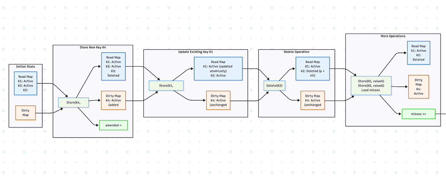Dive Deep Series: Sync.Map in Golang - by Pratik Pandey