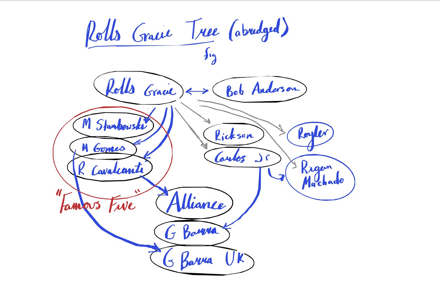 Learning tree of Rolls Gracie, including three of the famous five (Stambowski, Gomes, Jacare) and the connections to the major teams (Alliance and GB)