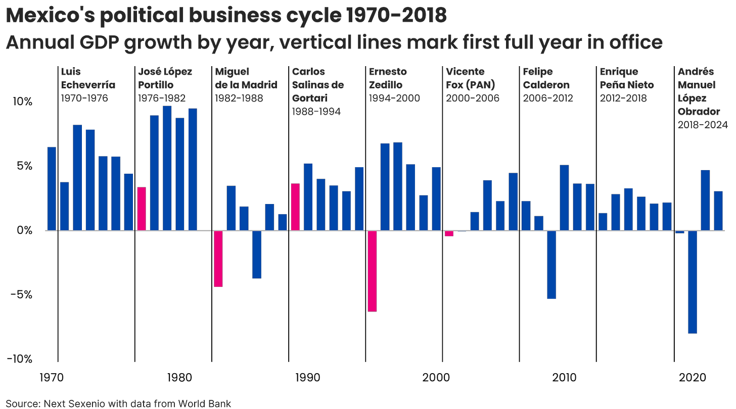 Chart showing Mexico's GDP growth and how crises often followed elections