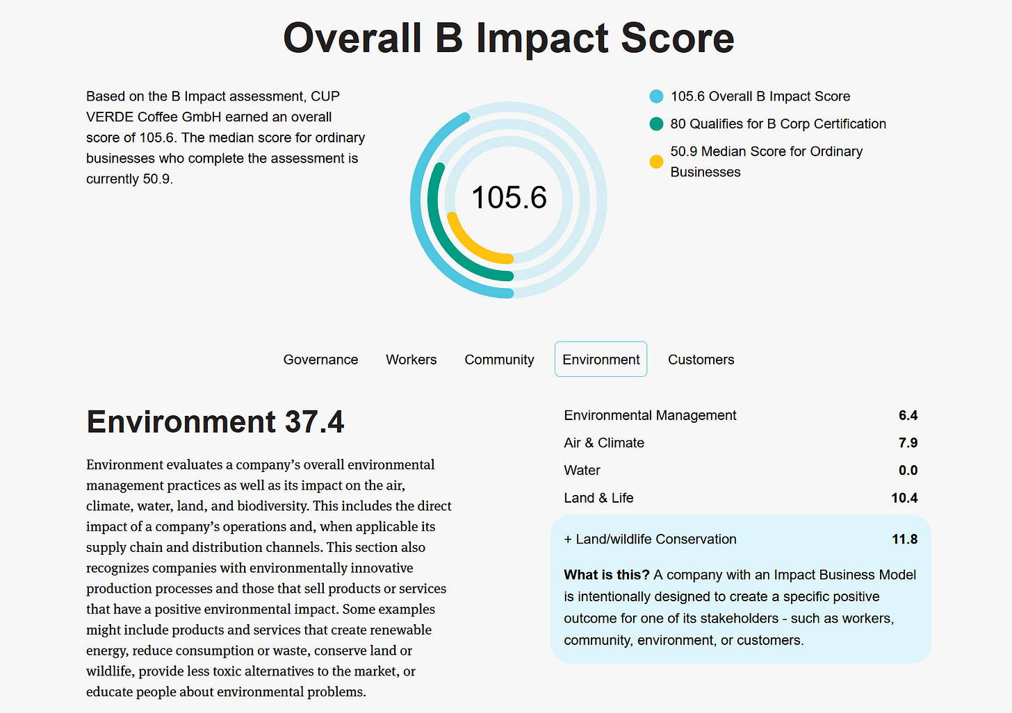 B Impact Score for a Coffee Company. The company has 105.6 points, qualifiying them for B Corp certification.