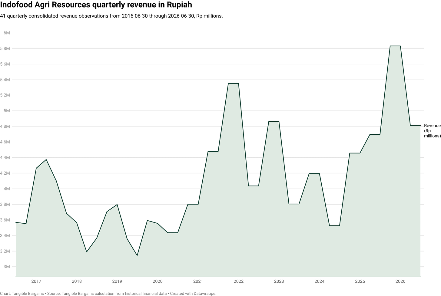 Indofood Agri Resources quarterly revenue in Rupiah Indofood Agri Resources quarterly revenue in Rupiah