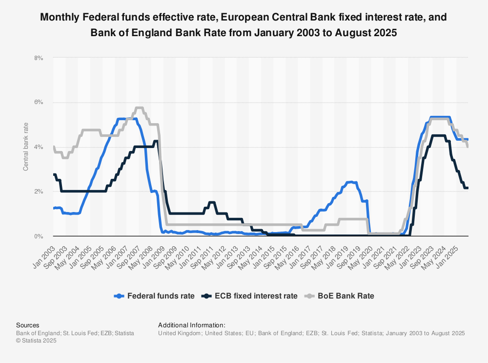 Monthly Fed Funds, ECB, BoE interest rates 2003-2025| Statista