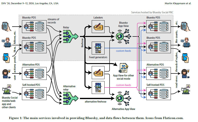 A diagram illustrates the main services and data flows involved in providing Bluesky. The graphic is organized into three sections:

Left Side (Users and PDS):

Users interact with Bluesky via actions like "likes, follows, posts, etc."
Their data flows into different Personal Data Servers (PDS):
Bluesky PDS (Bluesky-hosted servers)
Alternative PDS (third-party servers)
Self-hosted PDS (user-maintained servers).
The data from these PDSs flows into streams of records, relayed through systems labeled as "Relay" and "Alternative relay."
Center (Feed Generators and Labelers):

Firehose data (streams of records) is ingested by Labelers and Feed generators.
Feed generators create custom feeds or alternative views, categorized as "Bluesky App View" or "Other social mode."
Some data returns to alternative firehose systems.
Right Side (Services and Data Consumption):

Data flows back into different PDS types (Bluesky PDS, Alternative PDS, Self-hosted PDS) where users access it through:
"Counts, likes, etc."
Threads of replies, read views, and alternative app views.
Arrows show how custom feeds and app views flow between PDSs and feed services.
Overall Description: The figure highlights how Bluesky handles decentralized social media data, connecting user servers (PDS), feed generators, relays, and alternative app views. Various arrows represent data flows like user actions, feed generation, and display processes. Icons are sourced from Flaticon.com.