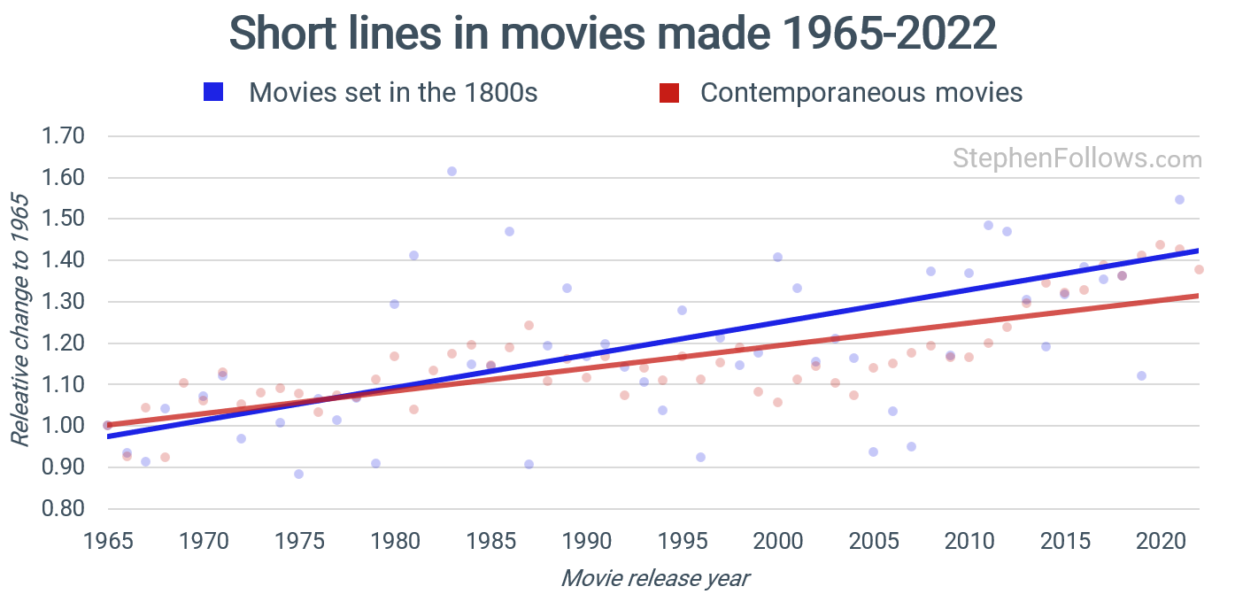 Are movies becoming more simplistic? - by Stephen Follows