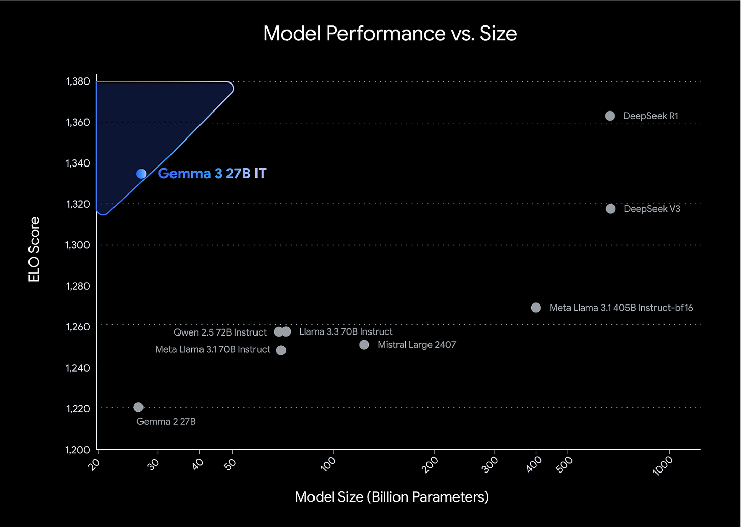 Graph showing a comparison of Model performance v. Size