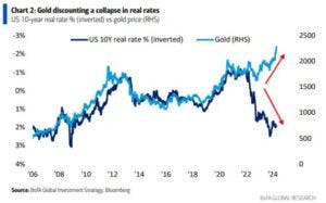Gold vs Real Rates