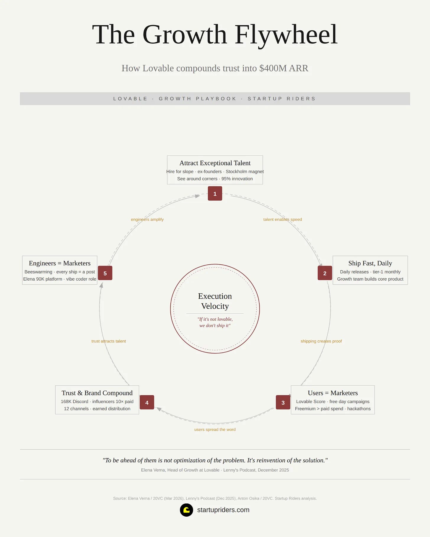 Circular growth flywheel diagram showing how Lovable compounds trust into $400M ARR across 5 stages: attract exceptional talent (hire for slope, ex-founders, Stockholm magnet, 95% innovation), ship fast daily (daily releases, tier-1 monthly launches), users as marketers (Lovable Score, free day campaigns, freemium over paid spend), trust and brand compound (Discord community, influencers 10x paid, earned distribution), and engineers as marketers (beeswarming, every ship is a post). Center reads Execution Velocity with the motto "If it's not lovable, we don't ship it." Circular growth flywheel diagram showing how Lovable compounds trust into $400M ARR across 5 stages: attract exceptional talent (hire for slope, ex-founders, Stockholm magnet, 95% innovation), ship fast daily (daily releases, tier-1 monthly launches), users as marketers (Lovable Score, free day campaigns, freemium over paid spend), trust and brand compound (Discord community, influencers 10x paid, earned distribution), and engineers as marketers (beeswarming, every ship is a post). Center reads Execution Velocity with the motto "If it's not lovable, we don't ship it."