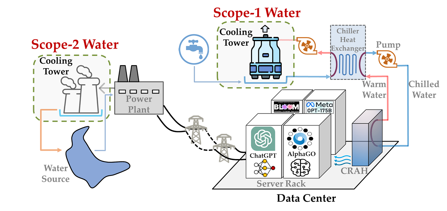 Figure 1: An example of a data centre’s operational water usage: on-site scope-1 water for server cooling (via cooling towers in the example) and off-site scope-2 water usage for electricity generation. The icons for AI models are only for illustration purposes. Figure 1: An example of a data centre’s operational water usage: on-site scope-1 water for server cooling (via cooling towers in the example) and off-site scope-2 water usage for electricity generation. The icons for AI models are only for illustration purposes.
