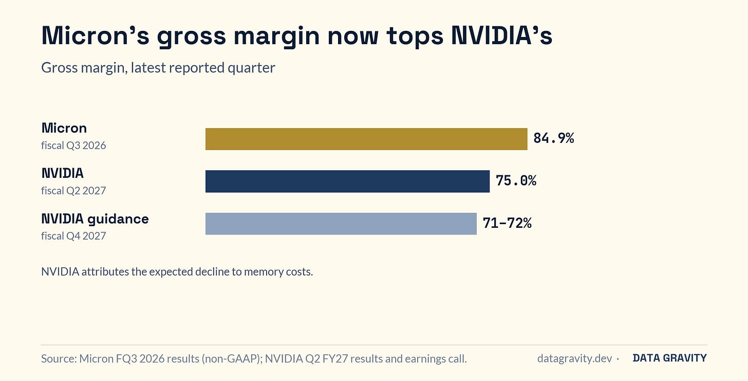 DRAM contract price changes by quarter (TrendForce) and latest-quarter margins.