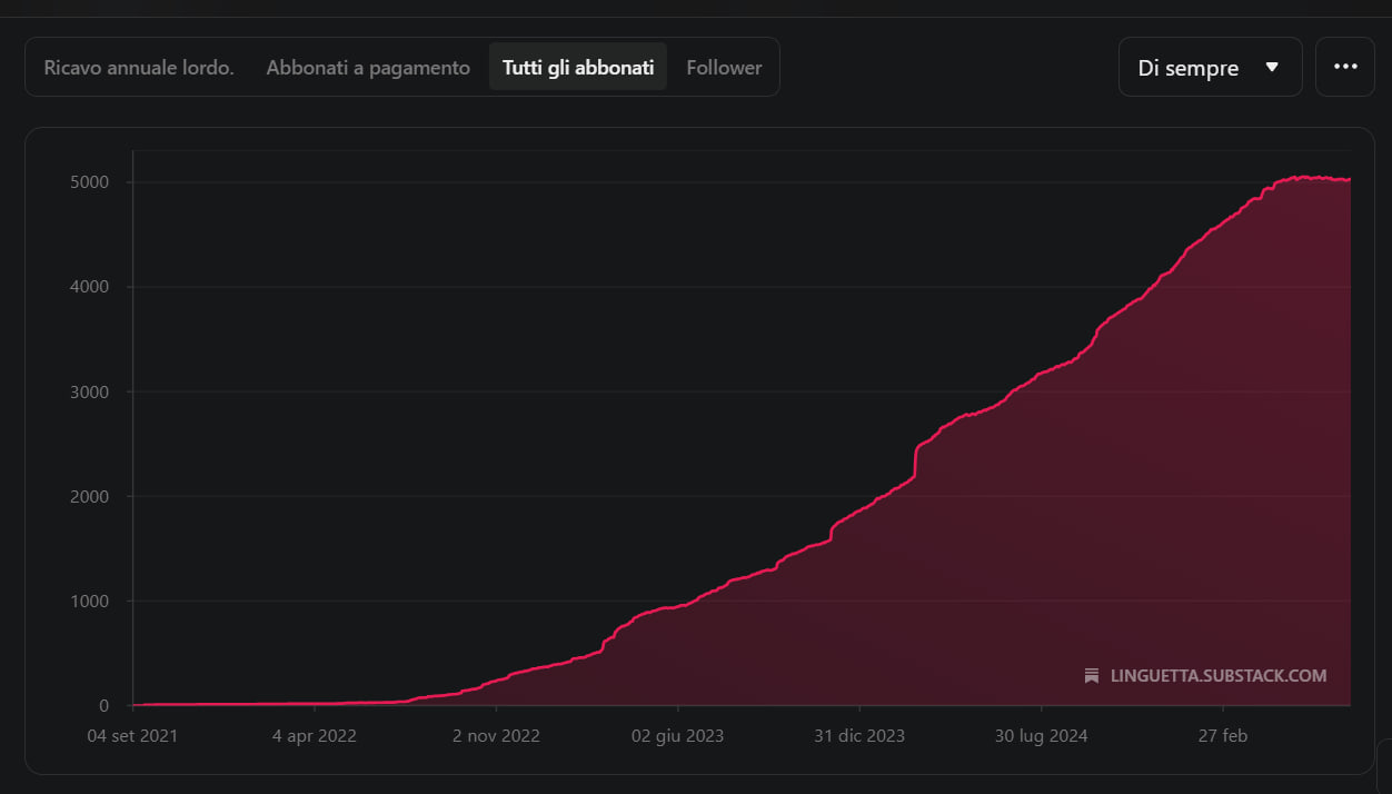 Curva in rosso che evidenzia il progresso di persone iscritte della newsletter Linguetta da settembre 2021 a luglio 2025.