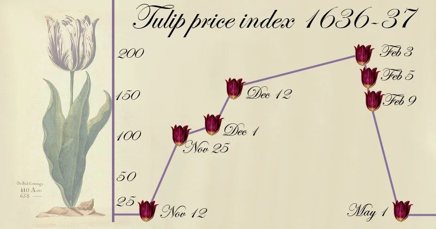 Once upon a time you could retire on a tulip.