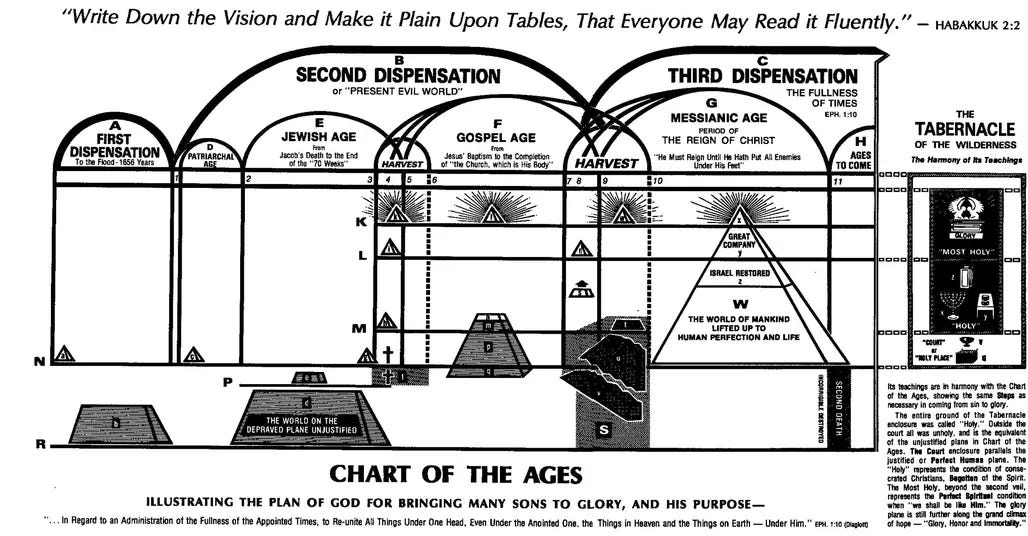 Chart from Divine Plan of the Ages, Studies in Scriptures Vol 1