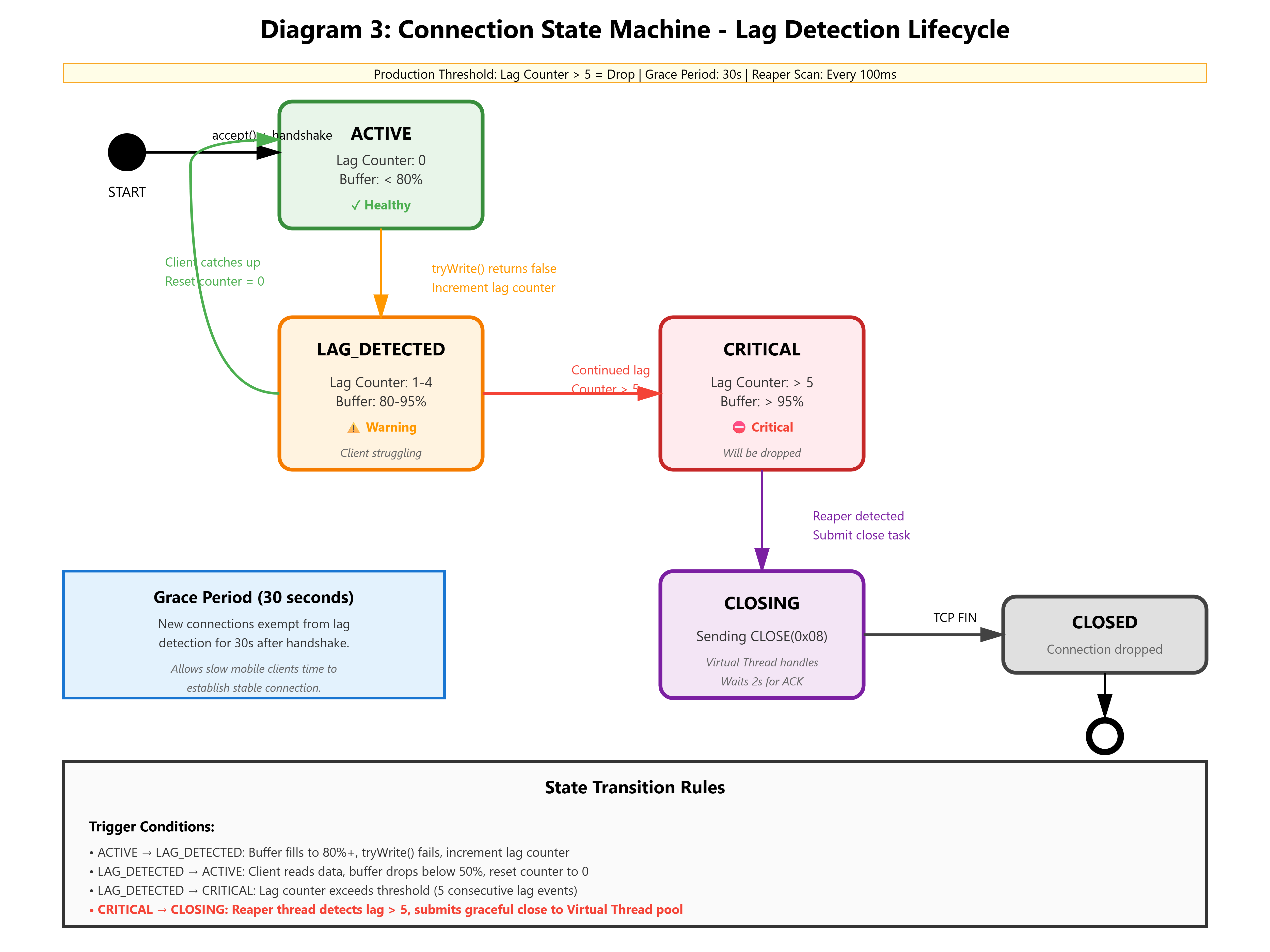 Day 25: The Drop — Forcefully Disconnecting Slow Consumers