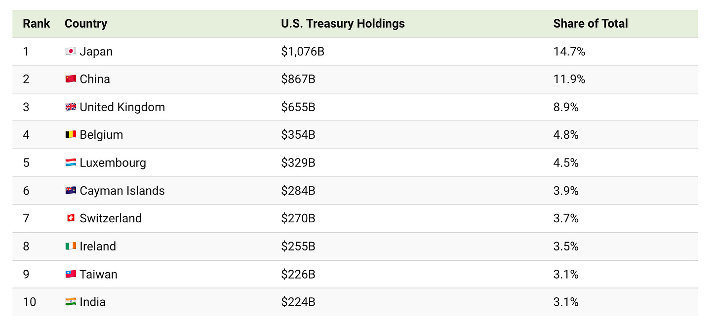 Notes on Debt Notes on Debt