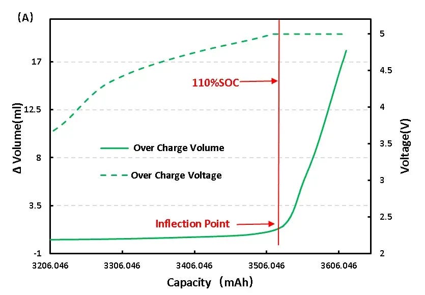 LFP cell volume change during overcharge test to 5.0 V: inflection point at approximately 110 percent SOC marks battery gassing onset; sustained volume growth indicates irreversible gas evolution and pouch swelling