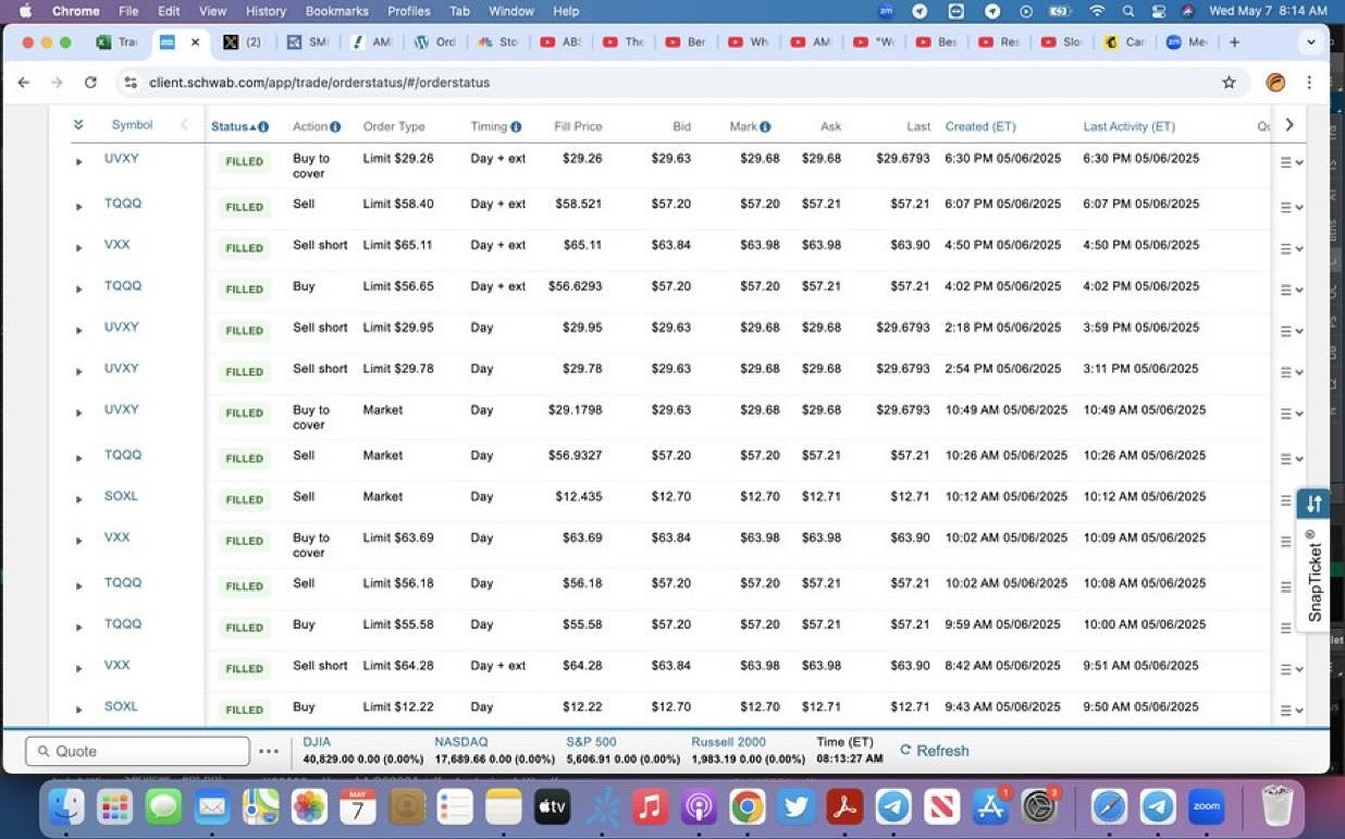 May be an image of text that says 'Chrome Bookmarks Symbol StatusaO UVXY ActionO Timing TOAO VXX 8:14AM Marko $29.26 $29.63 FILLED tO $58.521 Created $57.20 UVXY ET) 05/06/2025 $57.21 6:30 FILLED UVXY 05/06/2025 05/06/2025 三く $57.20 FILLED Day UVXY 05/06/2025 $29.95 $57.21 05/06/2025 $29.63 $29.68 tO 05/D6/2025 cover $29.68 05/06/2025 三く $29.6793 SOXL Market 05/06/2025 聞く FILLED Sell 05/06/2025 Market $29.68 05/06/2025 3:11 mく $57.20 05/06/2025 $12.435 $57.21 $12.70 E 05/06/2025 10:26A t $12.71 05/06/2025 10:26 FILLED Buy 10:12 05/06/2025 05/06/2025 10:12 $57.20 Day SOXL 05/06/2025 $55.58 $57.21 $57.20 FILLED Quote 10:02 $57.21 05/06/2025 $57.21 05/06/2025 $12.22 05/06/2025 NASDAQ $12.70 10:00 05/06/2025 $12.71 05/06/2025 Refresh ミく'
