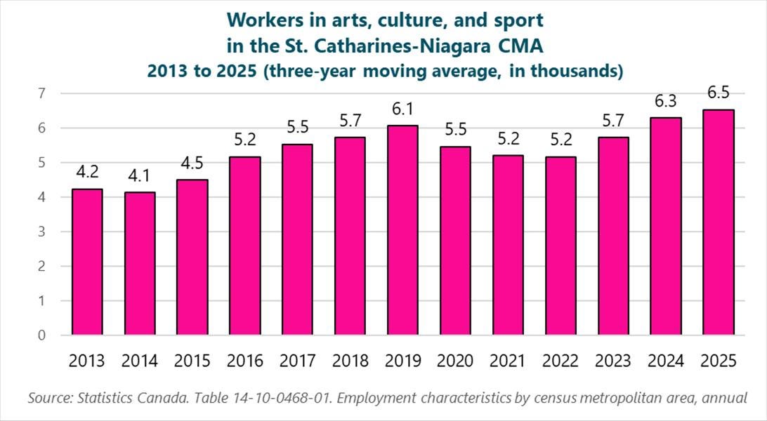 Graph of workers in arts, culture, and sport in the St. Catharines-Niagara CMA, 2013 to 2025 (three-year moving average, in thousands), 2013: 4.2, 2014: 4.1, 2015: 4.5, 2016: 5.2, 2017: 5.5, 2018: 5.7, 2019: 6.1, 2020: 5.5, 2021: 5.2, 2022: 5.2, 2023: 5.7, 2024: 6.3, 2025: 6.5. Source: Statistics Canada. Table 14-10-0468-01. Employment characteristics by census metropolitan area, annual. Graph of workers in arts, culture, and sport in the St. Catharines-Niagara CMA, 2013 to 2025 (three-year moving average, in thousands), 2013: 4.2, 2014: 4.1, 2015: 4.5, 2016: 5.2, 2017: 5.5, 2018: 5.7, 2019: 6.1, 2020: 5.5, 2021: 5.2, 2022: 5.2, 2023: 5.7, 2024: 6.3, 2025: 6.5. Source: Statistics Canada. Table 14-10-0468-01. Employment characteristics by census metropolitan area, annual.
