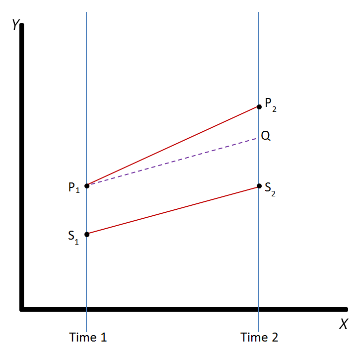 Illustration of Difference in Differences.png Illustration of Difference in Differences.png