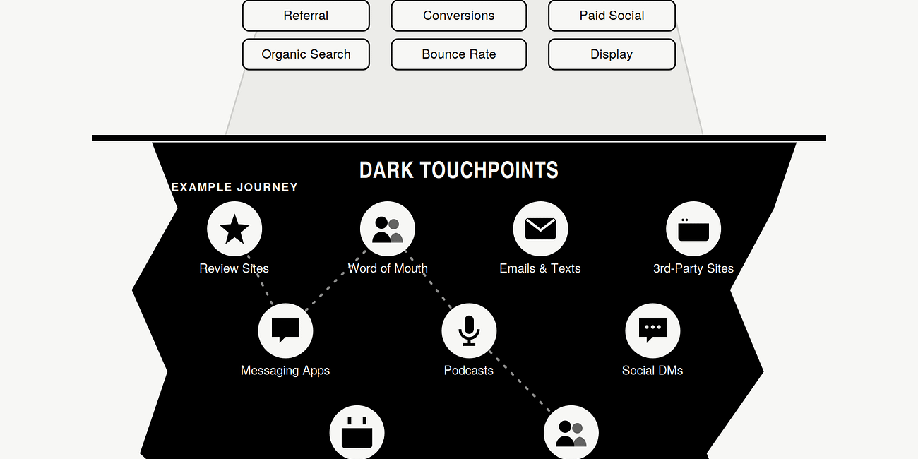 The Xerox Strategy: Why B2B's Best Answer To The Dark Funnel Is Becoming A Verb, Not Just A Vendor