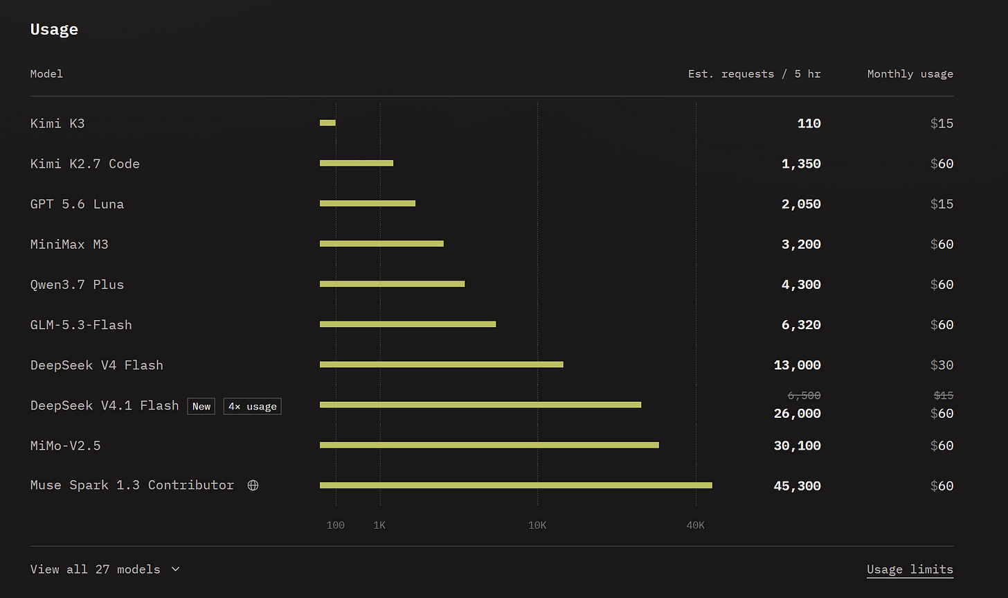OpenCode Go usage chart showing estimated requests per 5 hours: Kimi K3 at 110, Kimi K2.7 Code at 1,350, GPT 5.6 Luna at 2,050, MiniMax M3 at 3,200, Qwen3.7 Plus at 4,300, GLM-5.3-Flash at 6,320, DeepSeek V4 Flash at 13,000, DeepSeek V4.1 Flash at 26,000 with 4x usage tag, MiMo-V2.5 at 30,100, Muse Spark 1.3 Contributor at 45,300