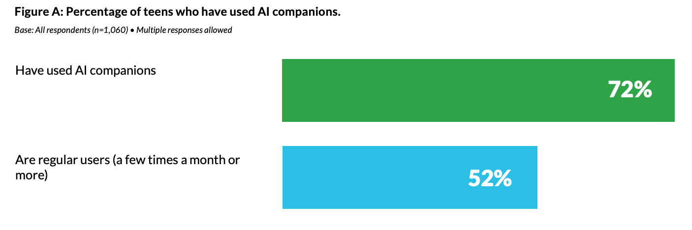 Bar chart titled "Figure A: Percentage of teens who have used AI companions." It shows two horizontal bars: A green bar labeled "Have used AI companions" with a value of 72%. A blue bar labeled "Are regular users (a few times a month or more)" with a value of 52%. The base is noted as all respondents (n=1,060), and multiple responses were allowed. Bar chart titled "Figure A: Percentage of teens who have used AI companions." It shows two horizontal bars: A green bar labeled "Have used AI companions" with a value of 72%. A blue bar labeled "Are regular users (a few times a month or more)" with a value of 52%. The base is noted as all respondents (n=1,060), and multiple responses were allowed.