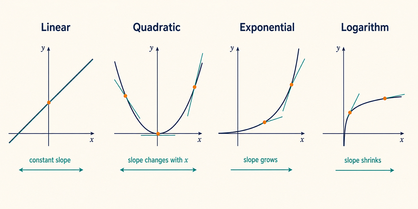 Common derivative primitives: constant, changing, growing, and shrinking local slopes Common derivative primitives: constant, changing, growing, and shrinking local slopes
