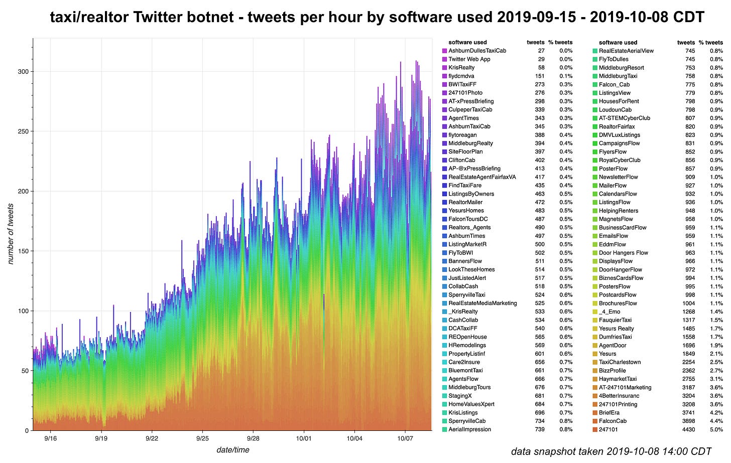 hourly volume by source app bar chart for the botnet for the date range September 15th 2019 to October 8th 2019