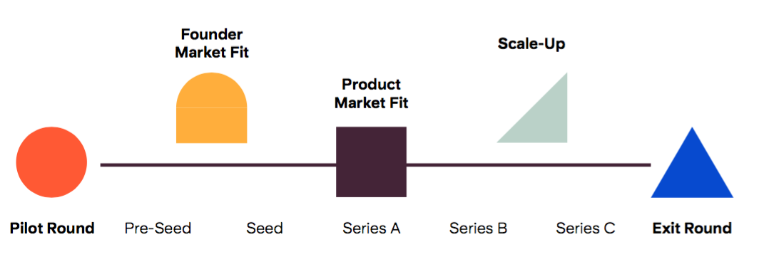 Founder Market Fit & what it means for early stage planning - Angel  Investment Network Blog