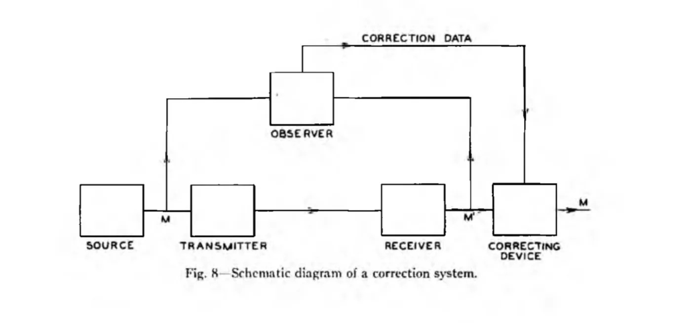 Claude Shannon’s error correcting system communicating information over a channel.