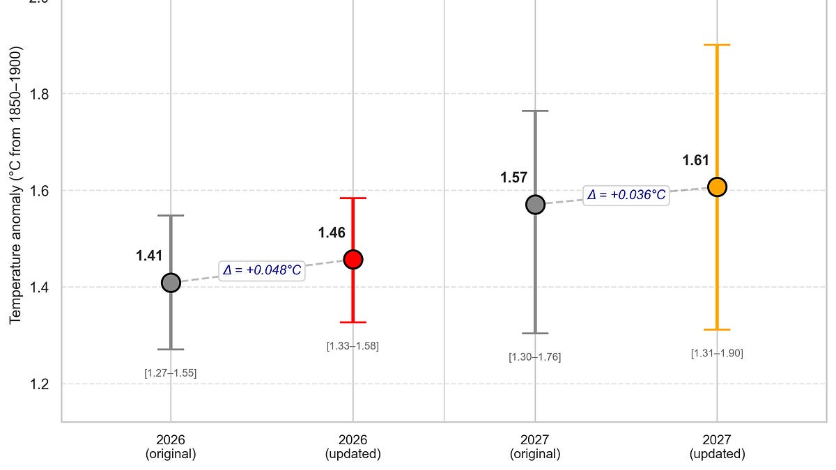 2027 likely to be warmest year on record, models predict