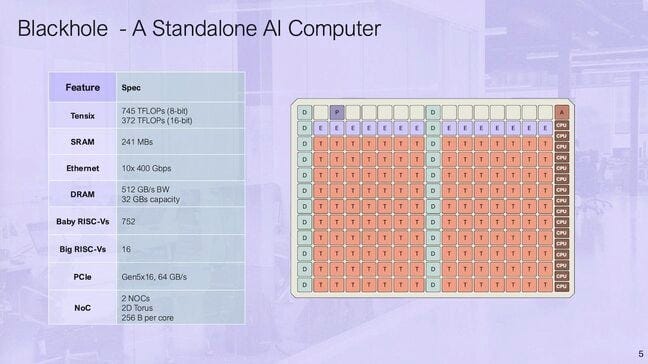 The accelerator's 140 Tensix cores promise up to 745 teraFLOPS of FP8 performance.