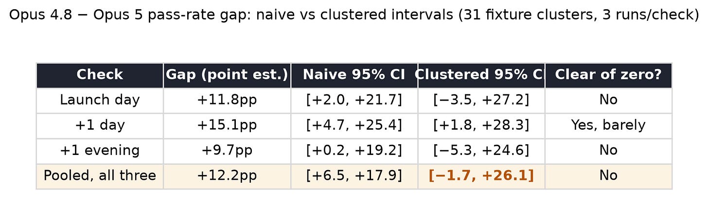 Table of four checks showing naive confidence intervals that exclude zero and clustered intervals that mostly include zero.