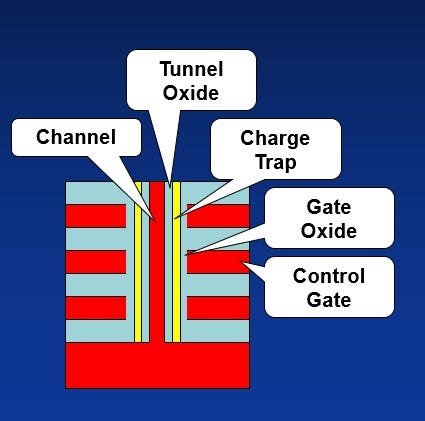 Deep Dive on Memory (Primer) - by Moore Morris - Nomad Semi