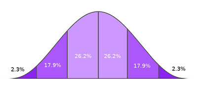 Image of normal distribution