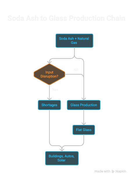 Soda ash to glass production chain flowchart showing manufacturing process steps