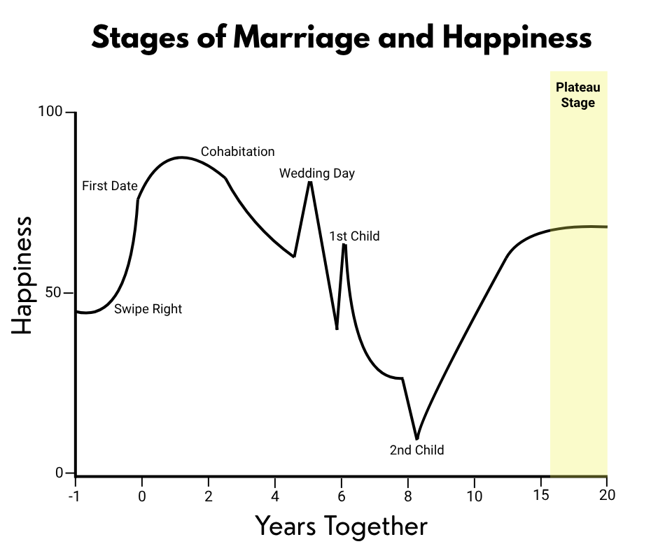 Chart graph visual showing how marital satisfaction changes through the different stages of romantic relationships. In this version of the chart graph the plateau stage is highlighted, which is the fifth and final stage in romantic relationships. It shows that relationship satisfaction and happiness level off and the curve flattens during this stage. Chart graph visual showing how marital satisfaction changes through the different stages of romantic relationships. In this version of the chart graph the plateau stage is highlighted, which is the fifth and final stage in romantic relationships. It shows that relationship satisfaction and happiness level off and the curve flattens during this stage.