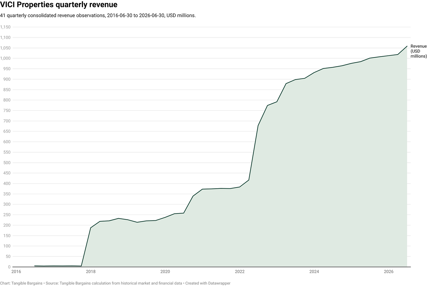 VICI Properties quarterly revenue