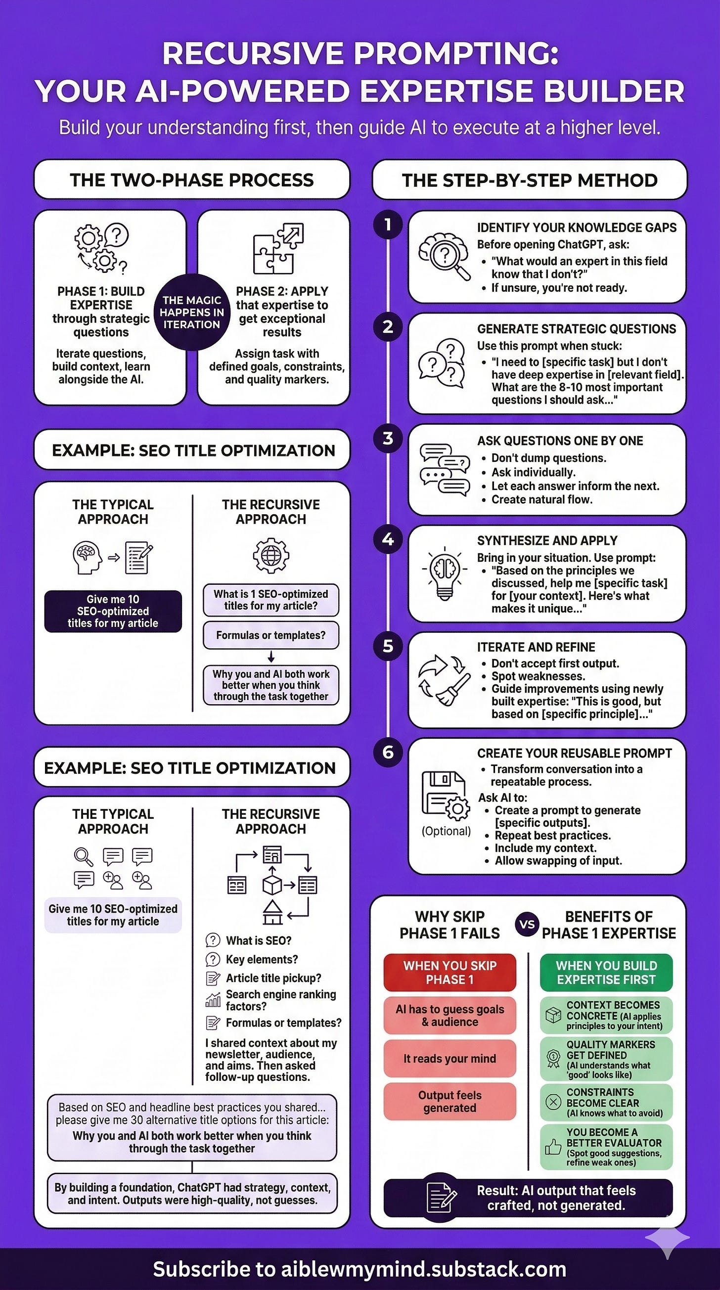 A professional grid-based infographic cheat sheet created with NanoBanana2, illustrating a recursive prompting framework. The graphic breaks down a two-phase and multi-step process for building expertise with AI, including examples for SEO title generation.