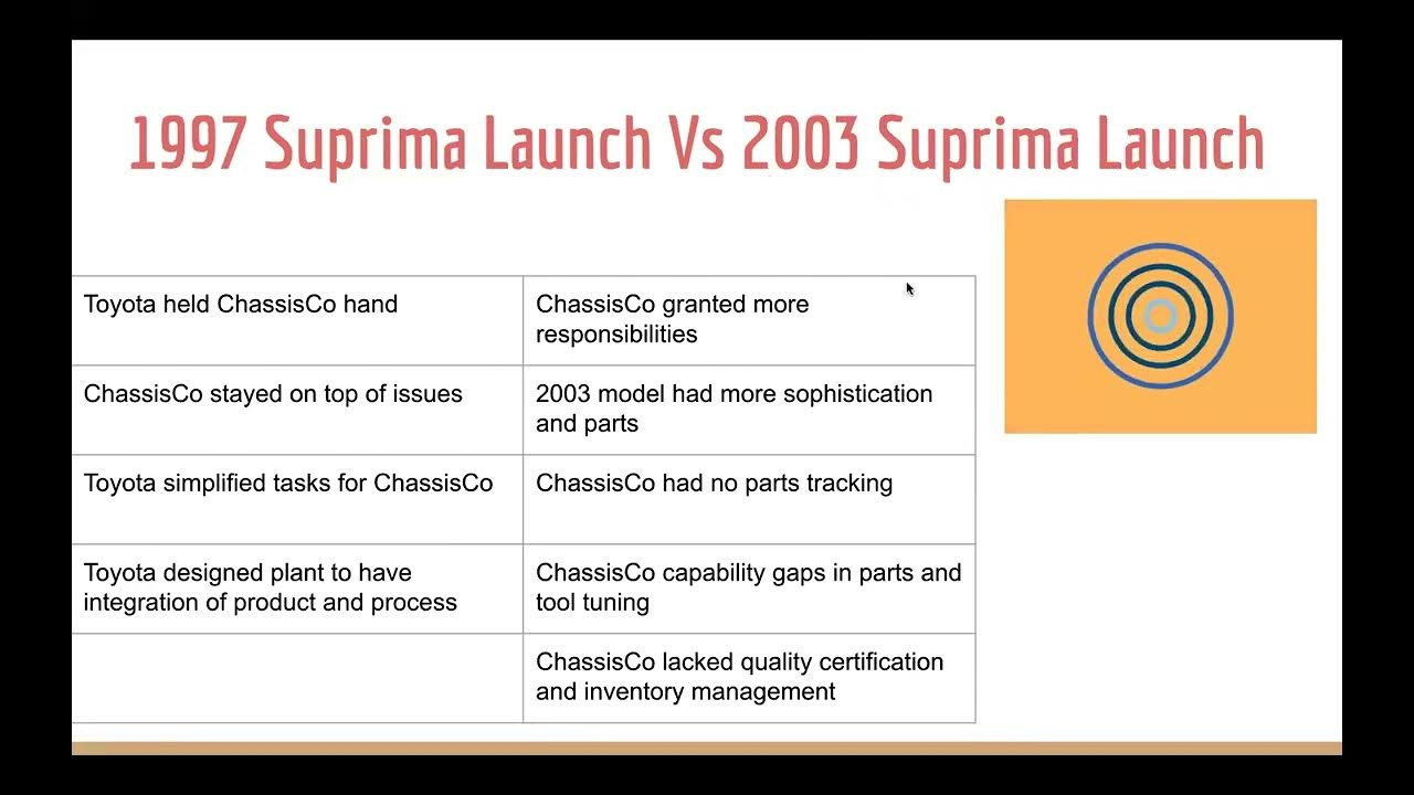 Toyota Supplier Relations: Fixing the Suprima Chassis
