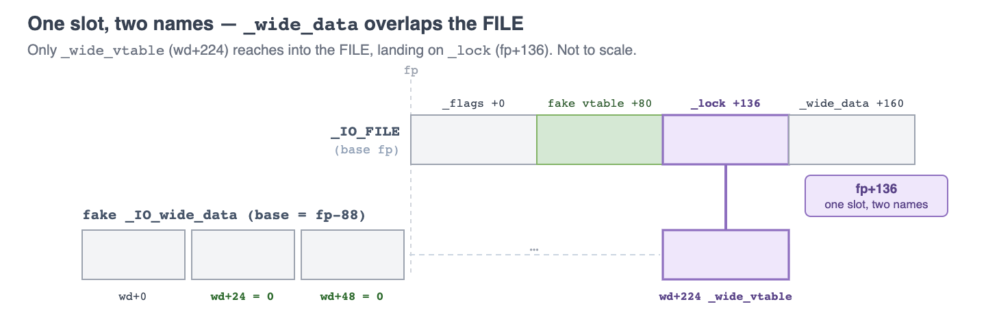 _wide_data overlaps the FILE so _wide_vtable and _lock share one slot