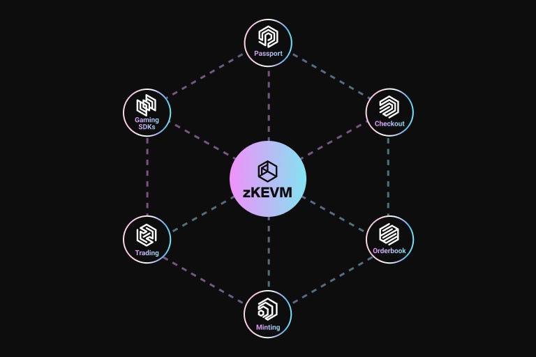 Immutable zkEVM Testnet is Finally Here: The Gold Standard of Gaming on  Ethereum | Immutable Blog