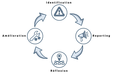The diagram illustrates a cyclical process involving various warning signs and symbols, suggesting a loop of caution or alert within a system or process.

Le contenu généré par l’IA peut être incorrect.